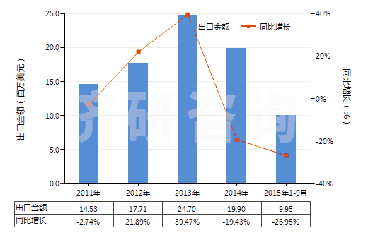 2011-2015年9月中國其他聚酯短纖<85%棉混印花布(平米重>170g)(HS55144300)出口總額及增速統(tǒng)計 2011-2015年9月中國其他聚酯短纖<85%棉混印花布(平米重>170g)(HS55144300)出口總額及增速統(tǒng)計